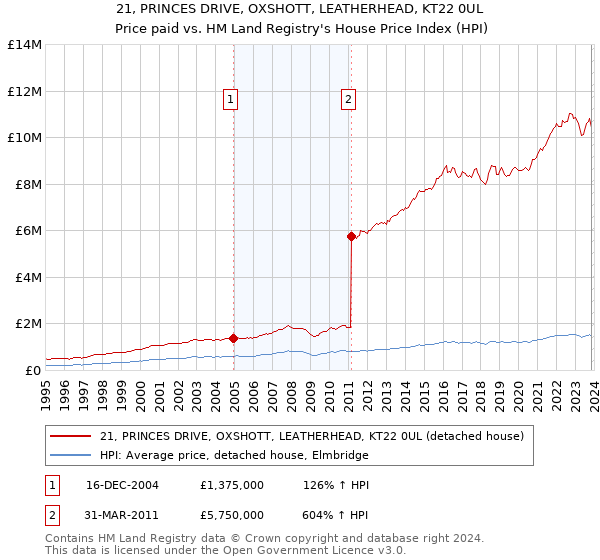 21, PRINCES DRIVE, OXSHOTT, LEATHERHEAD, KT22 0UL: Price paid vs HM Land Registry's House Price Index
