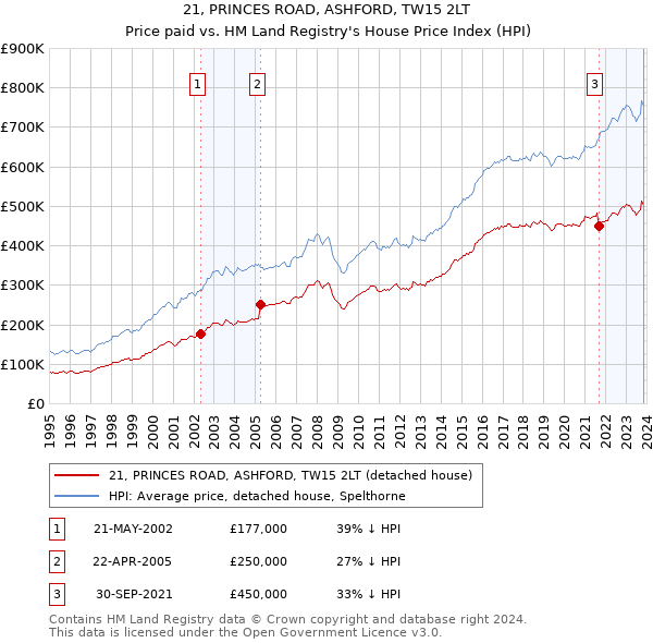 21, PRINCES ROAD, ASHFORD, TW15 2LT: Price paid vs HM Land Registry's House Price Index