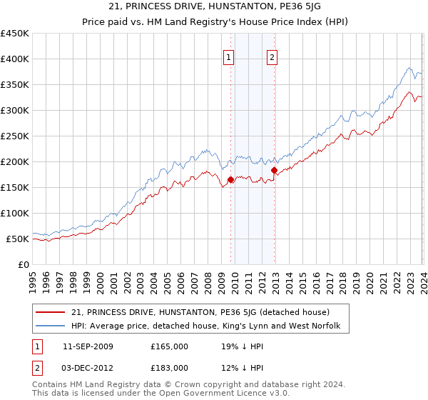21, PRINCESS DRIVE, HUNSTANTON, PE36 5JG: Price paid vs HM Land Registry's House Price Index