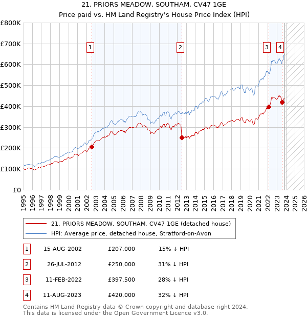 21, PRIORS MEADOW, SOUTHAM, CV47 1GE: Price paid vs HM Land Registry's House Price Index