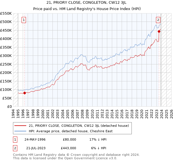 21, PRIORY CLOSE, CONGLETON, CW12 3JL: Price paid vs HM Land Registry's House Price Index