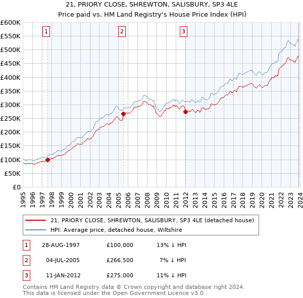 21, PRIORY CLOSE, SHREWTON, SALISBURY, SP3 4LE: Price paid vs HM Land Registry's House Price Index