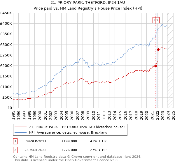 21, PRIORY PARK, THETFORD, IP24 1AU: Price paid vs HM Land Registry's House Price Index
