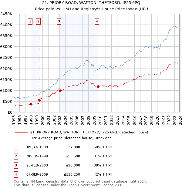 21, PRIORY ROAD, WATTON, THETFORD, IP25 6PQ: Price paid vs HM Land Registry's House Price Index