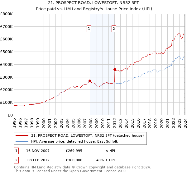 21, PROSPECT ROAD, LOWESTOFT, NR32 3PT: Price paid vs HM Land Registry's House Price Index
