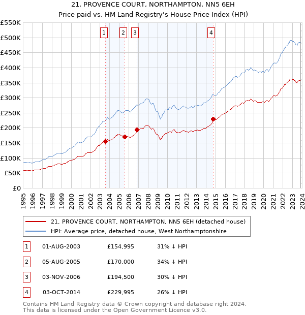 21, PROVENCE COURT, NORTHAMPTON, NN5 6EH: Price paid vs HM Land Registry's House Price Index