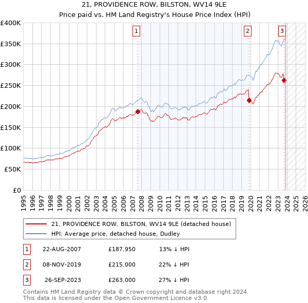 21, PROVIDENCE ROW, BILSTON, WV14 9LE: Price paid vs HM Land Registry's House Price Index