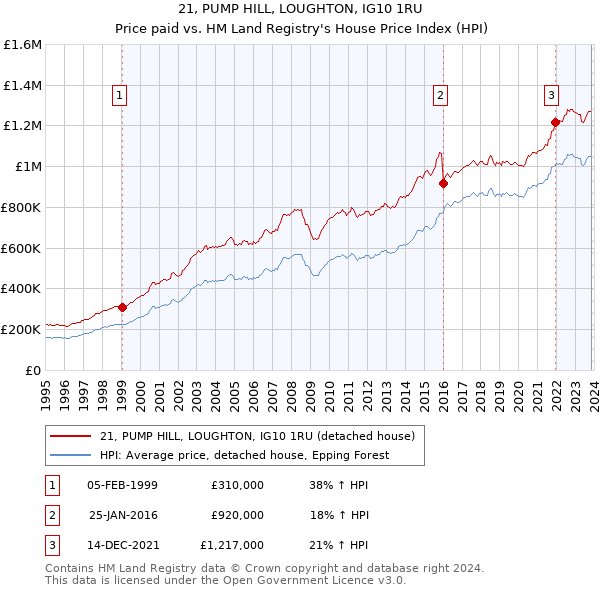 21, PUMP HILL, LOUGHTON, IG10 1RU: Price paid vs HM Land Registry's House Price Index