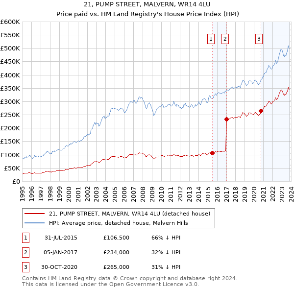 21, PUMP STREET, MALVERN, WR14 4LU: Price paid vs HM Land Registry's House Price Index