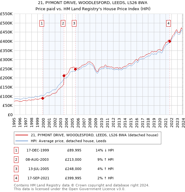 21, PYMONT DRIVE, WOODLESFORD, LEEDS, LS26 8WA: Price paid vs HM Land Registry's House Price Index