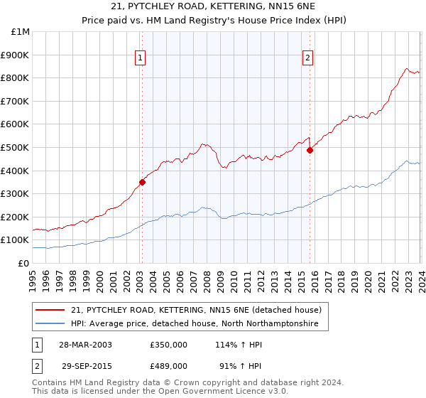 21, PYTCHLEY ROAD, KETTERING, NN15 6NE: Price paid vs HM Land Registry's House Price Index