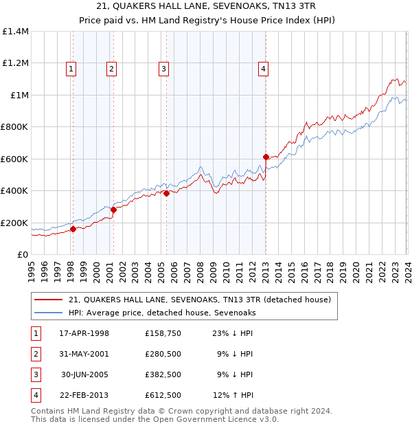 21, QUAKERS HALL LANE, SEVENOAKS, TN13 3TR: Price paid vs HM Land Registry's House Price Index