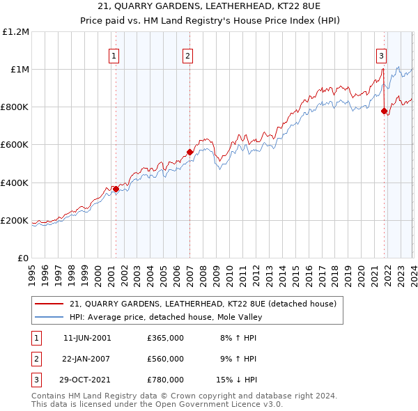 21, QUARRY GARDENS, LEATHERHEAD, KT22 8UE: Price paid vs HM Land Registry's House Price Index