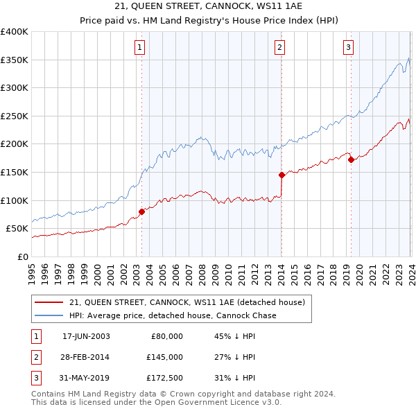 21, QUEEN STREET, CANNOCK, WS11 1AE: Price paid vs HM Land Registry's House Price Index