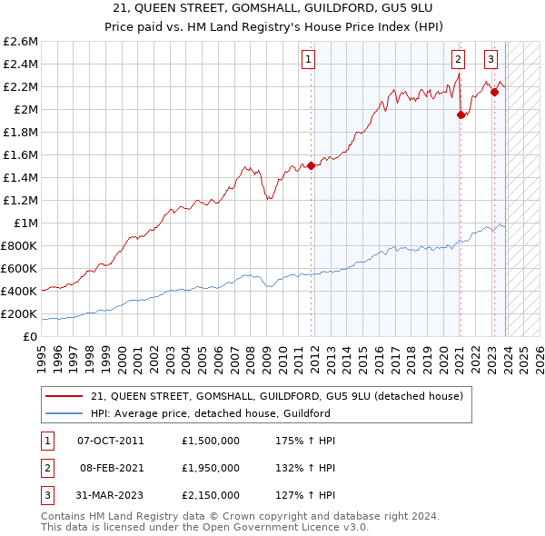 21, QUEEN STREET, GOMSHALL, GUILDFORD, GU5 9LU: Price paid vs HM Land Registry's House Price Index