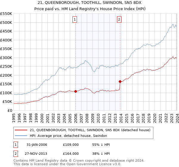 21, QUEENBOROUGH, TOOTHILL, SWINDON, SN5 8DX: Price paid vs HM Land Registry's House Price Index