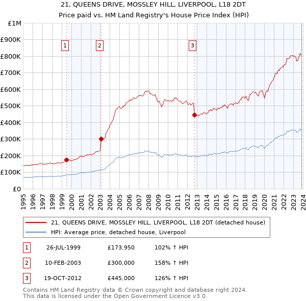 21, QUEENS DRIVE, MOSSLEY HILL, LIVERPOOL, L18 2DT: Price paid vs HM Land Registry's House Price Index
