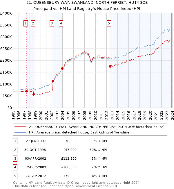 21, QUEENSBURY WAY, SWANLAND, NORTH FERRIBY, HU14 3QE: Price paid vs HM Land Registry's House Price Index