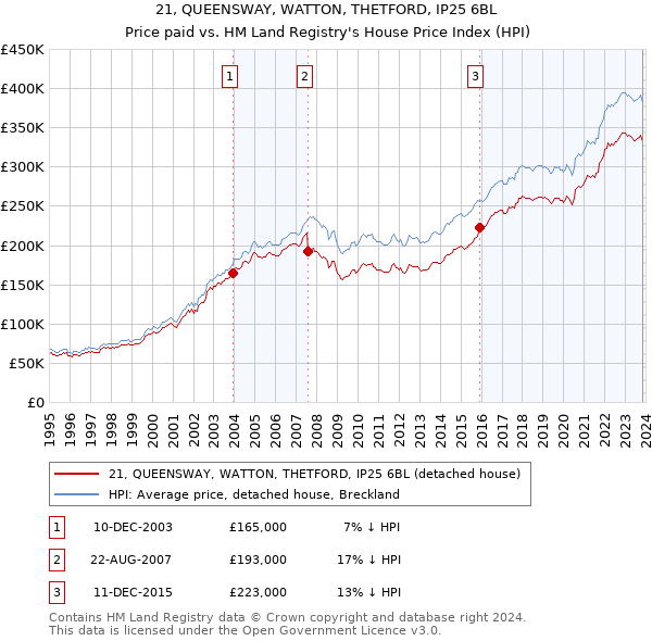 21, QUEENSWAY, WATTON, THETFORD, IP25 6BL: Price paid vs HM Land Registry's House Price Index