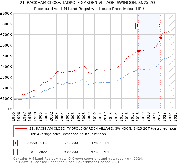 21, RACKHAM CLOSE, TADPOLE GARDEN VILLAGE, SWINDON, SN25 2QT: Price paid vs HM Land Registry's House Price Index