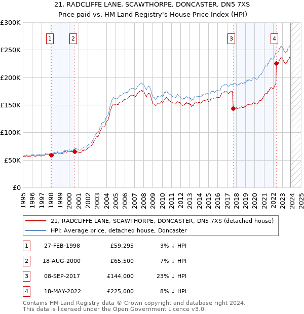 21, RADCLIFFE LANE, SCAWTHORPE, DONCASTER, DN5 7XS: Price paid vs HM Land Registry's House Price Index