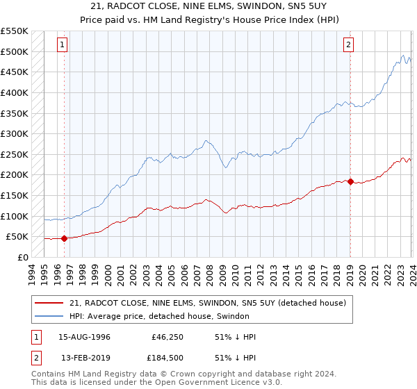 21, RADCOT CLOSE, NINE ELMS, SWINDON, SN5 5UY: Price paid vs HM Land Registry's House Price Index