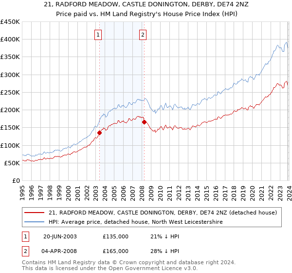 21, RADFORD MEADOW, CASTLE DONINGTON, DERBY, DE74 2NZ: Price paid vs HM Land Registry's House Price Index