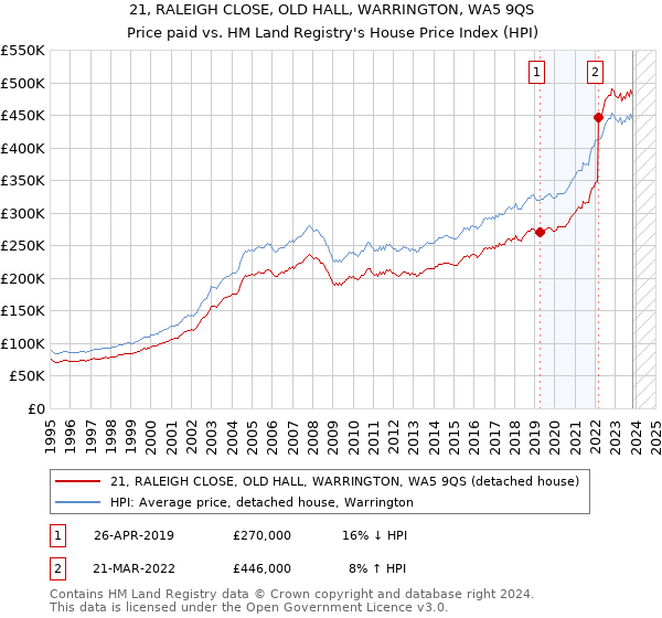 21, RALEIGH CLOSE, OLD HALL, WARRINGTON, WA5 9QS: Price paid vs HM Land Registry's House Price Index