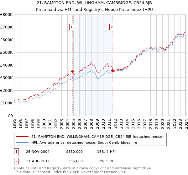 21, RAMPTON END, WILLINGHAM, CAMBRIDGE, CB24 5JB: Price paid vs HM Land Registry's House Price Index