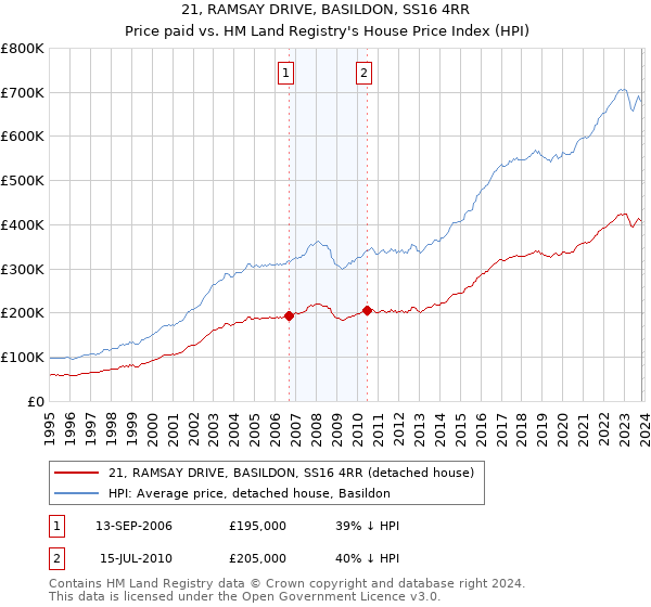 21, RAMSAY DRIVE, BASILDON, SS16 4RR: Price paid vs HM Land Registry's House Price Index