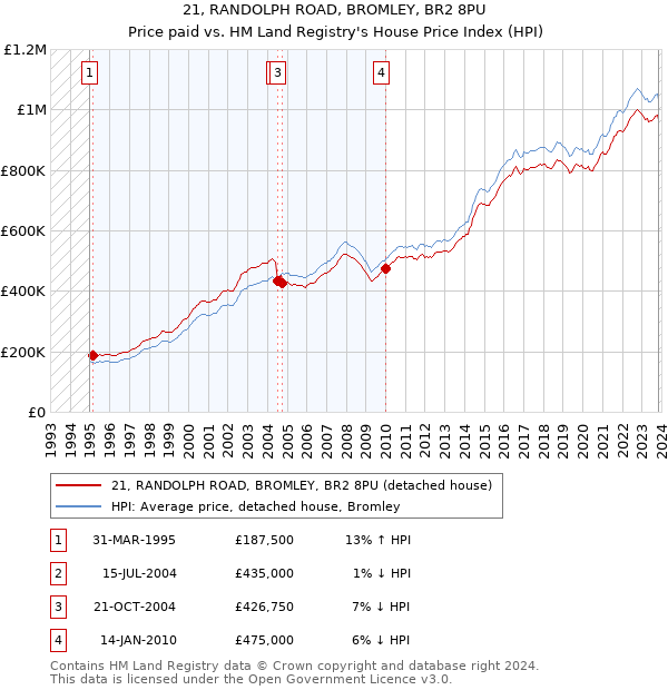 21, RANDOLPH ROAD, BROMLEY, BR2 8PU: Price paid vs HM Land Registry's House Price Index