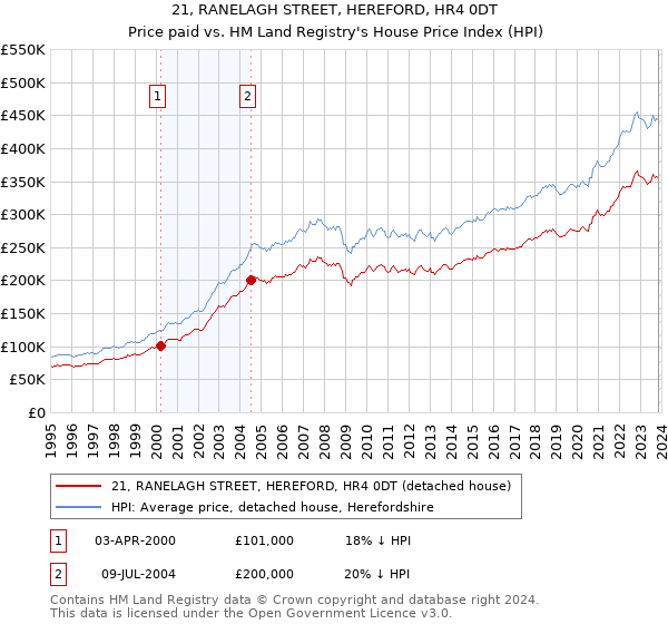 21, RANELAGH STREET, HEREFORD, HR4 0DT: Price paid vs HM Land Registry's House Price Index