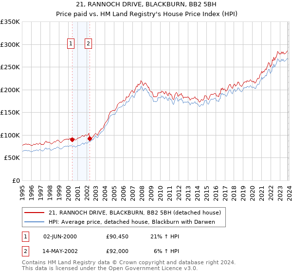 21, RANNOCH DRIVE, BLACKBURN, BB2 5BH: Price paid vs HM Land Registry's House Price Index