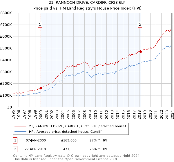 21, RANNOCH DRIVE, CARDIFF, CF23 6LP: Price paid vs HM Land Registry's House Price Index