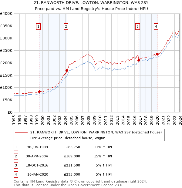 21, RANWORTH DRIVE, LOWTON, WARRINGTON, WA3 2SY: Price paid vs HM Land Registry's House Price Index
