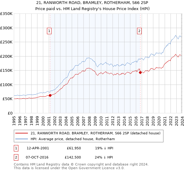 21, RANWORTH ROAD, BRAMLEY, ROTHERHAM, S66 2SP: Price paid vs HM Land Registry's House Price Index