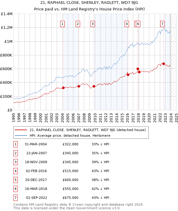 21, RAPHAEL CLOSE, SHENLEY, RADLETT, WD7 9JG: Price paid vs HM Land Registry's House Price Index