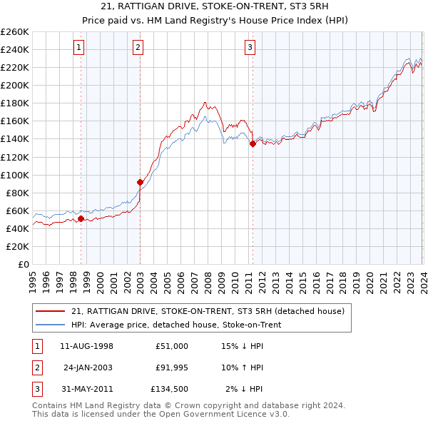 21, RATTIGAN DRIVE, STOKE-ON-TRENT, ST3 5RH: Price paid vs HM Land Registry's House Price Index