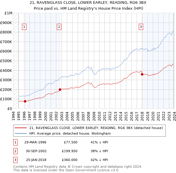 21, RAVENGLASS CLOSE, LOWER EARLEY, READING, RG6 3BX: Price paid vs HM Land Registry's House Price Index