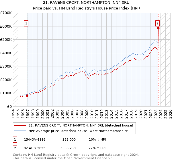 21, RAVENS CROFT, NORTHAMPTON, NN4 0RL: Price paid vs HM Land Registry's House Price Index