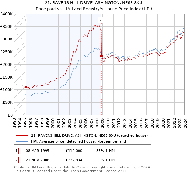 21, RAVENS HILL DRIVE, ASHINGTON, NE63 8XU: Price paid vs HM Land Registry's House Price Index
