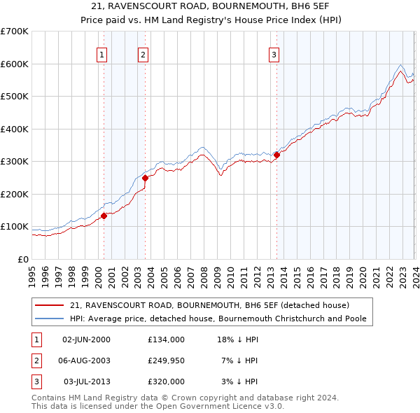 21, RAVENSCOURT ROAD, BOURNEMOUTH, BH6 5EF: Price paid vs HM Land Registry's House Price Index