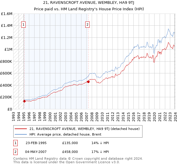 21, RAVENSCROFT AVENUE, WEMBLEY, HA9 9TJ: Price paid vs HM Land Registry's House Price Index