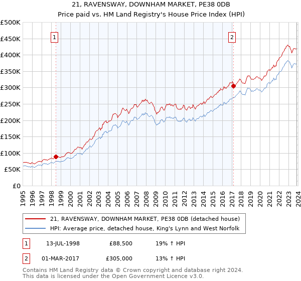 21, RAVENSWAY, DOWNHAM MARKET, PE38 0DB: Price paid vs HM Land Registry's House Price Index