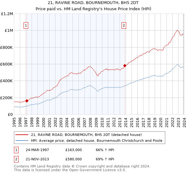 21, RAVINE ROAD, BOURNEMOUTH, BH5 2DT: Price paid vs HM Land Registry's House Price Index
