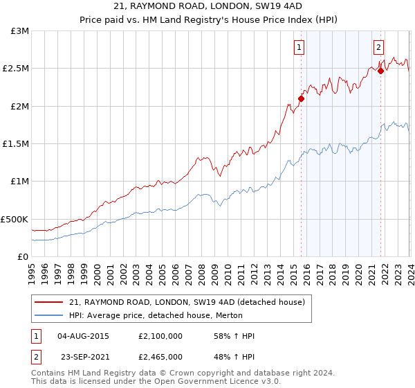 21, RAYMOND ROAD, LONDON, SW19 4AD: Price paid vs HM Land Registry's House Price Index