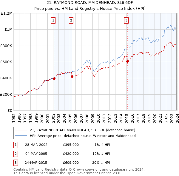 21, RAYMOND ROAD, MAIDENHEAD, SL6 6DF: Price paid vs HM Land Registry's House Price Index