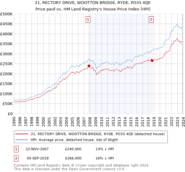 21, RECTORY DRIVE, WOOTTON BRIDGE, RYDE, PO33 4QE: Price paid vs HM Land Registry's House Price Index