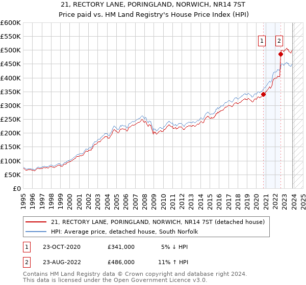 21, RECTORY LANE, PORINGLAND, NORWICH, NR14 7ST: Price paid vs HM Land Registry's House Price Index