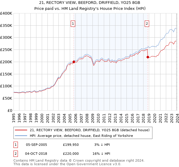 21, RECTORY VIEW, BEEFORD, DRIFFIELD, YO25 8GB: Price paid vs HM Land Registry's House Price Index